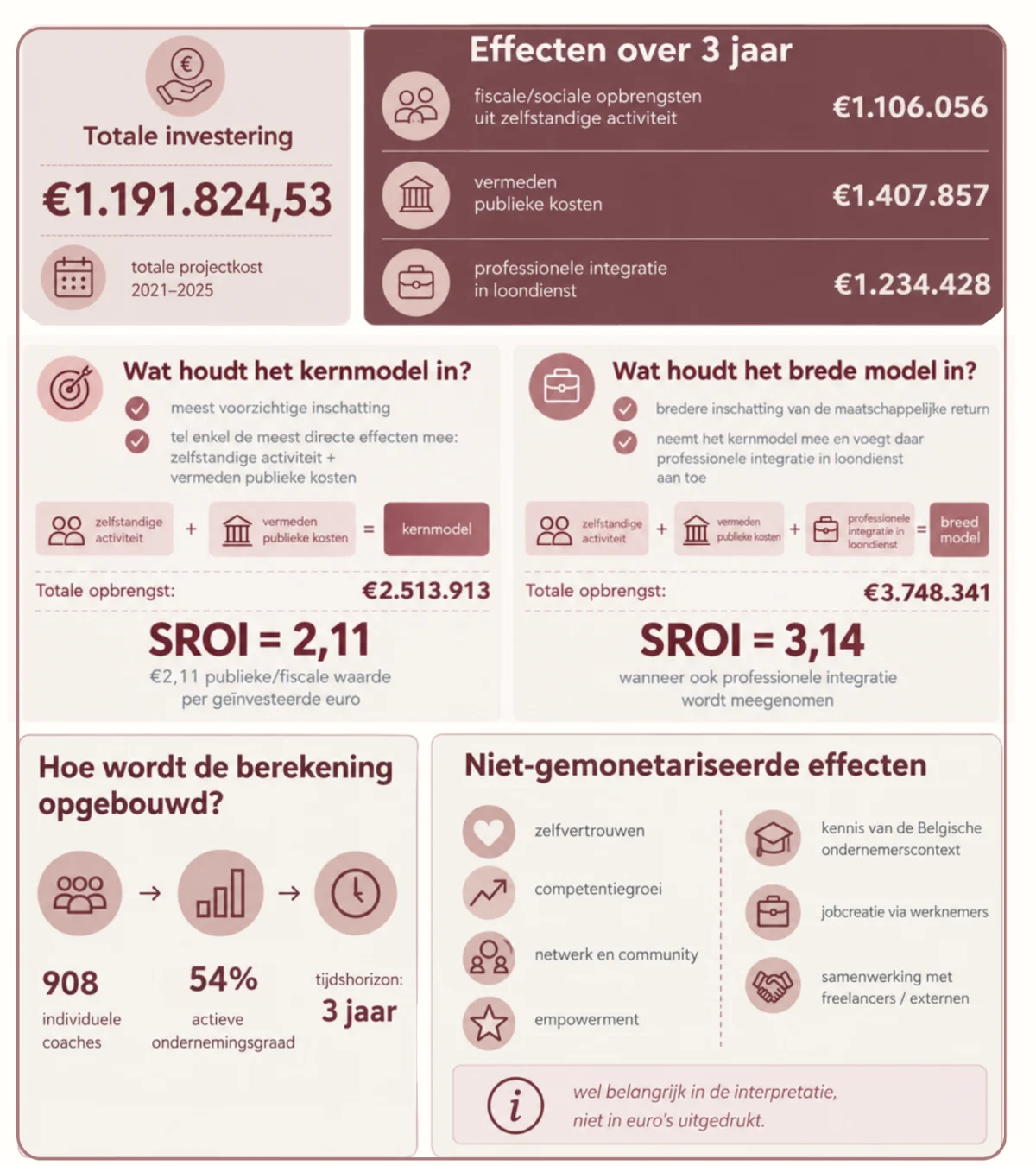 Key figures of the SROI study of #SheMeansBusiness: SROI 2.11 in the core model and 3.14 in the broad model